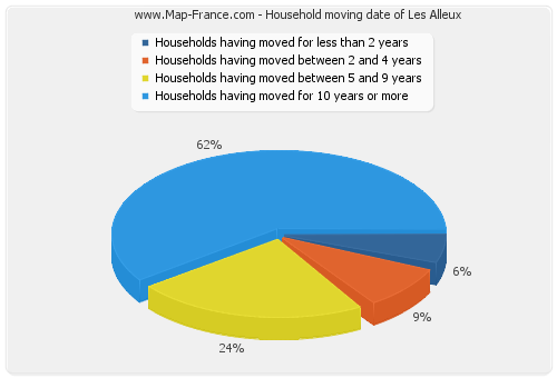 Household moving date of Les Alleux